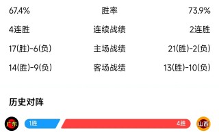 爱体育官方网站-广东队再次战胜北京队，继续领跑积分榜