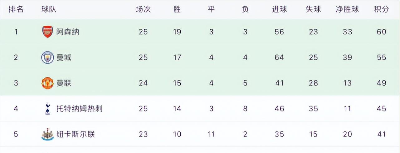 爱体育官网-阿森纳客场险胜狼队,稳坐积分榜第四-第1张图片-爱体育官方网站 爱体育官网-阿森纳客场险胜狼队,稳坐积分榜第四-第1张图片-爱体育官方网站