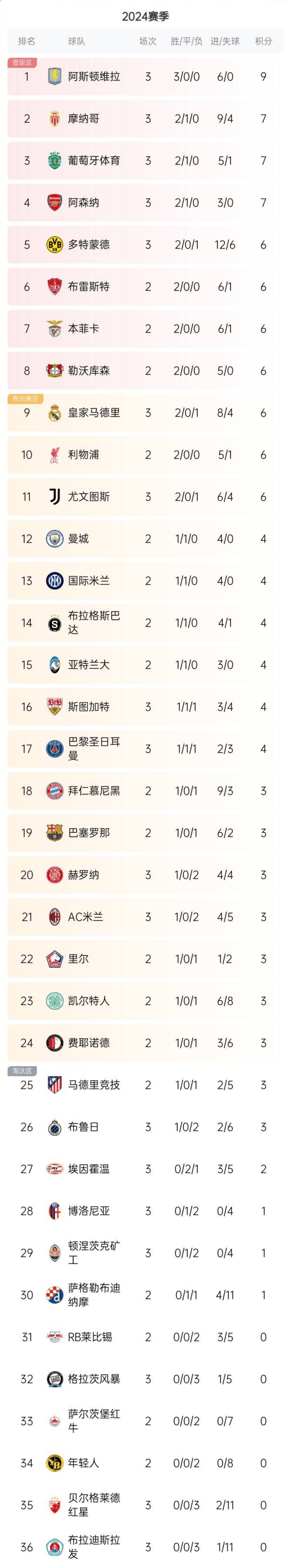 爱体育官网-皇马取胜领先,维持积分榜首位置-第2张图片-爱体育官方网站 爱体育官网-皇马取胜领先,维持积分榜首位置-第2张图片-爱体育官方网站